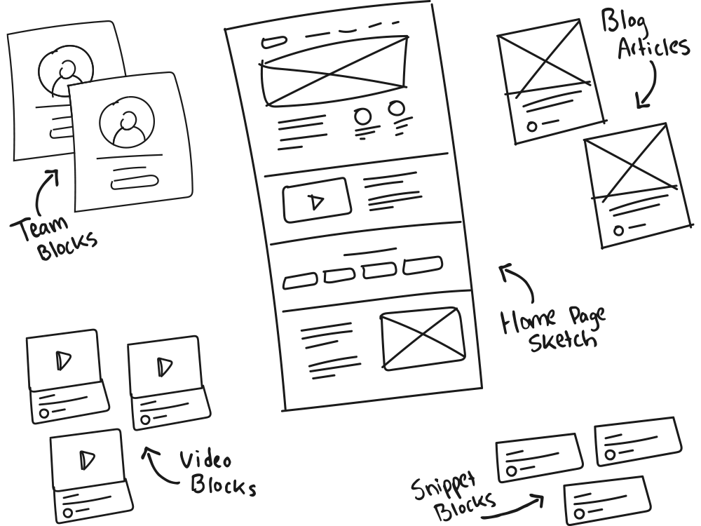 Website custom design and wireframing information architecture process by Boston creative agency Metropolis
